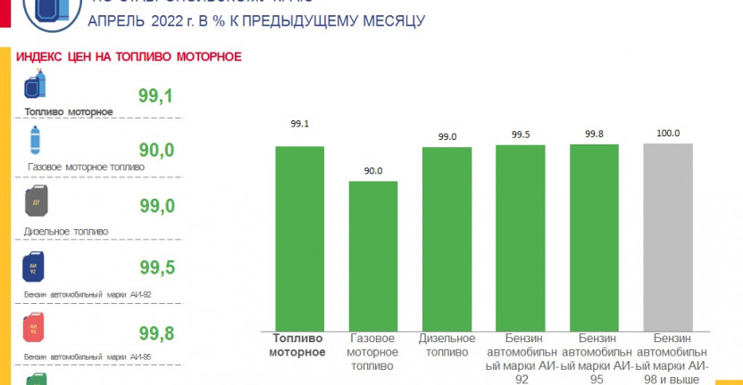 О потребительских ценах и их изменении на бензин и топливо по Ставропольскому краю в апреле 2022 г.